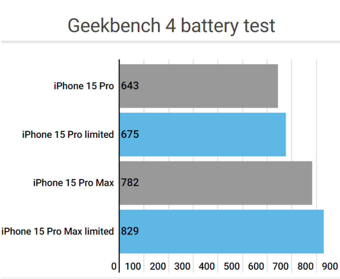 广元apple维修站iPhone15Pro的ProMotion高刷功能耗电吗