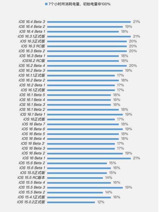 广元苹果手机维修分享iOS 16.4 Beta 3续航跑分等测试结果汇总 