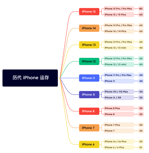 广元苹果维修网点分享苹果历代iPhone运存汇总 