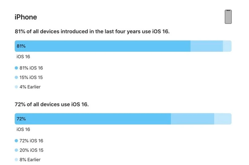 广元苹果手机维修分享iOS 16 / iPadOS 16 安装率 