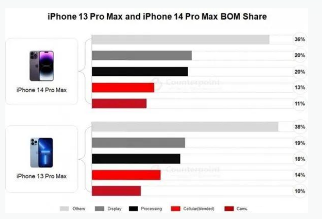 广元苹果手机维修分享iPhone 14 Pro的成本和利润 