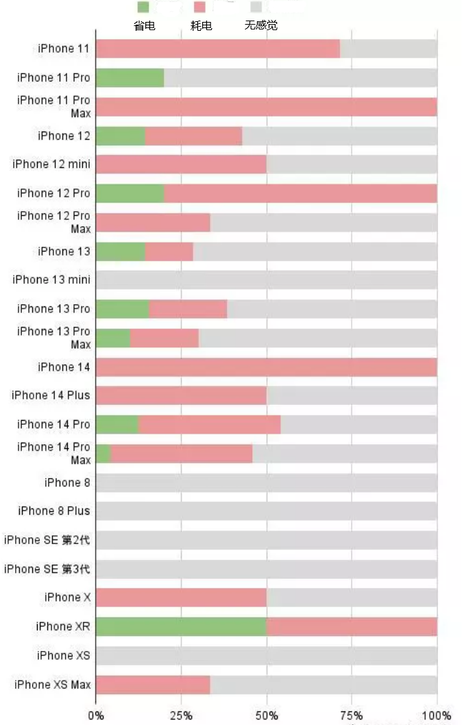 广元苹果手机维修分享iOS16.2太耗电怎么办？iOS16.2续航不好可以降级吗？ 