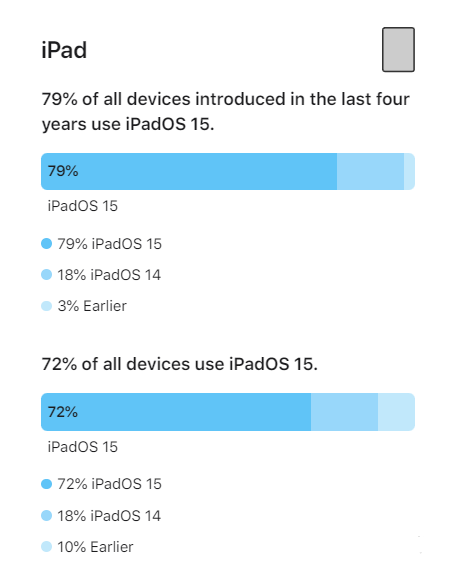 广元苹果手机维修分享iOS 16将至，iOS 15安装率怎么样 