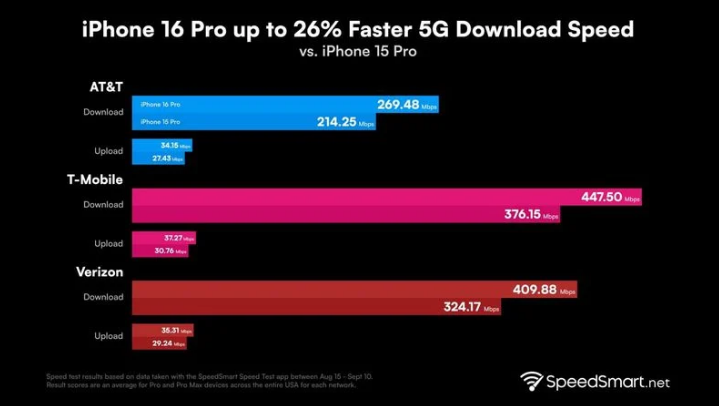 广元苹果手机维修分享iPhone 16 Pro 系列的 5G 速度 