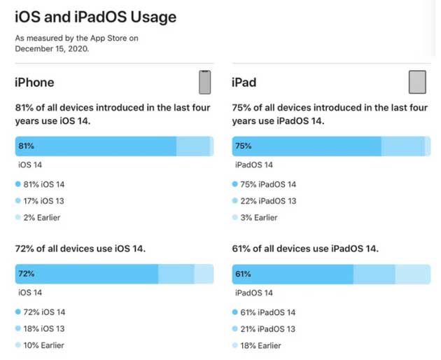 广元苹果手机维修分享有多少用户更新了 iOS 14 